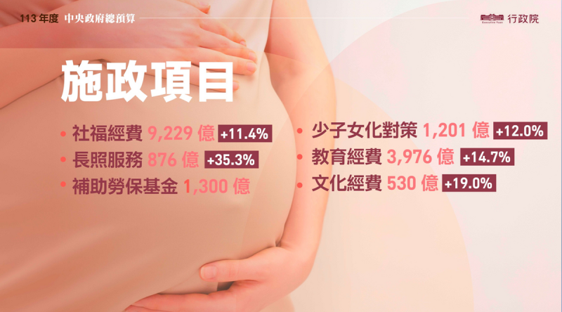 勞保基金加碼撥補從1000億增加至1200億，若再加上疫後特別預算每年撥補100億元給勞保，明年度就有1,300億元預算。   圖：行政院提供