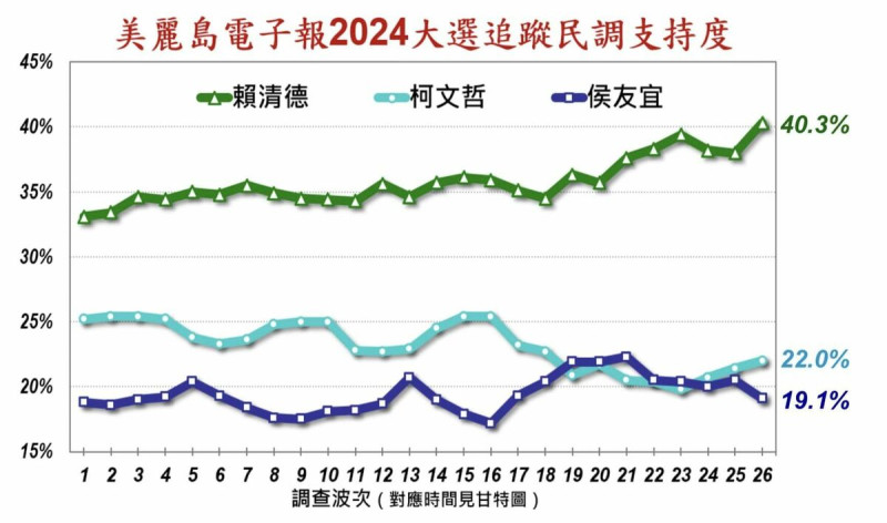 《美麗島電子報》24日最新民調，賴清德獲40.3%支持度，柯文哲22.0％，侯友宜19.1％   圖：取自黃創夏臉書