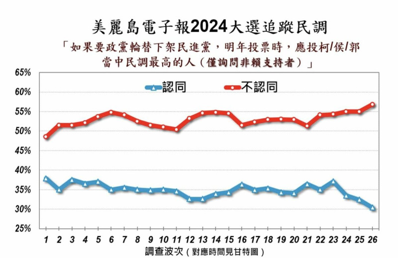 《美麗島電子報》24日最新總統大選追蹤民調。   圖：取自黃創夏臉書