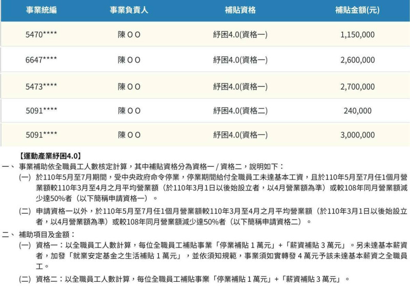 館長旗下健身房以「紓困 4.0 」方案，向政府申請近千萬元補助。   圖：翻攝自臉書四叉貓。劉宇（滾動）