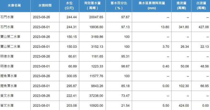 曾文水庫從1日至今(26)日，已經增加超過2.6億噸的水，多了51.93％蓄水率。   圖：翻攝自水利署