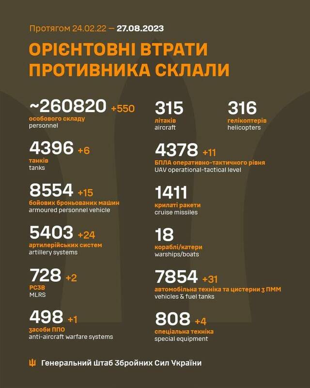 烏克蘭宣布，俄軍陣亡破26萬人。   圖：翻攝自烏克蘭武裝部隊總參謀部臉書