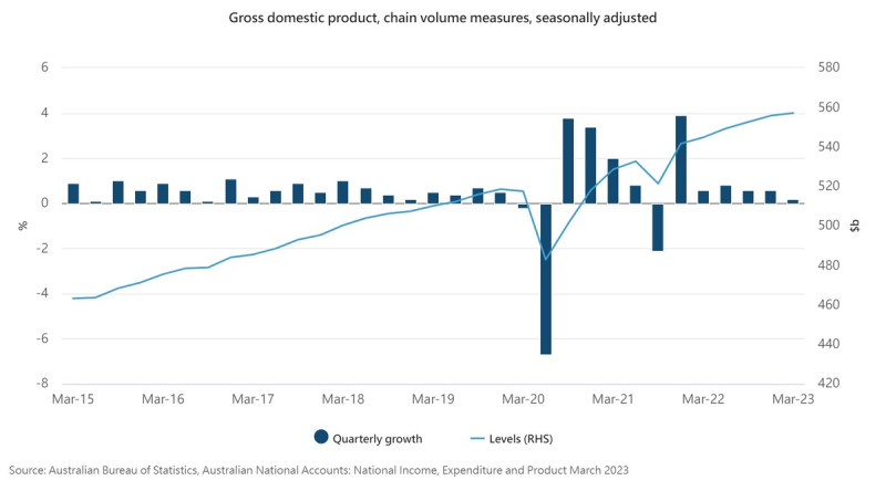 澳洲 2023 年第一季經濟成長率僅為 0.2% ，為澳洲經濟一年半以來成長最低的一個季度。   圖：澳洲統計局官網