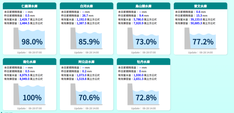 截至今日下午2時，曾文水庫蓄水量為3萬9133億噸水，蓄水率為77.2％。   圖：取自水利署