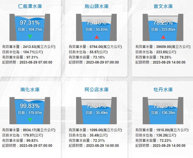 曾文水庫有效蓄水量為3億9659萬噸，蓄水率78.25％，水位223.85公尺。   圖：取至水利署