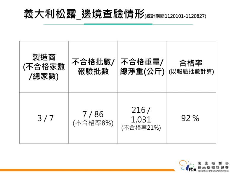 食藥署今表示，查獲一批來自義大利的黑松露重金屬鎘超標不合格，今年共有86批義大利黑松露進口，其中7批不合格，不合格率約為8%。   圖：食藥署/提供