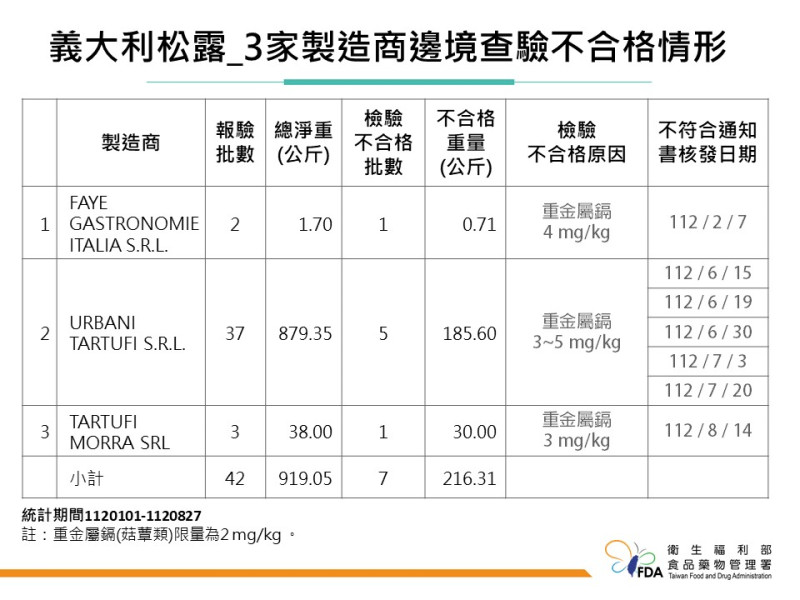 食藥署今表示，查獲一批來自義大利的黑松露重金屬鎘超標不合格，這是今年第7批違規案例，涉及3家主要廠商。   圖：食藥署/提供