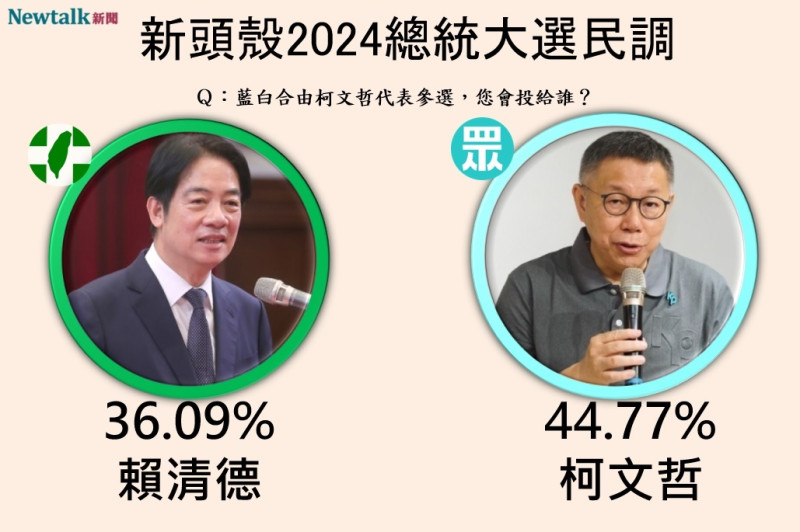 Newtalk2024總統大選民調，若藍白合由柯文哲出線，與賴清德一對一，柯文哲能拿下44.77%支持度，領先賴清德的36.09%。   圖：顏得智/製