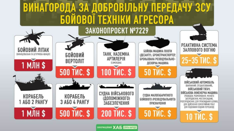 烏克蘭國會（Verkhovna Rada）曾通過法案，向攜帶重型裝備投誠的俄軍士兵提供酬金，價碼由 100 萬美金至 1 萬美金不等。   圖：烏克蘭國會Telegram@verkhovnaradaukrainy