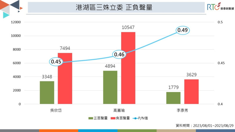 港湖區三姝選立委正負聲量。   圖：榮泰創數據提供