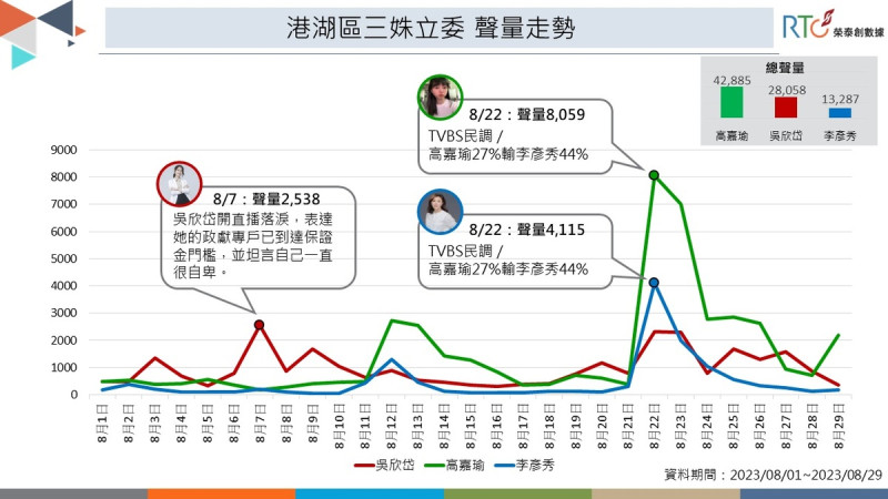 港湖區三姝選立委的聲量走勢。   圖：榮泰創數據提供