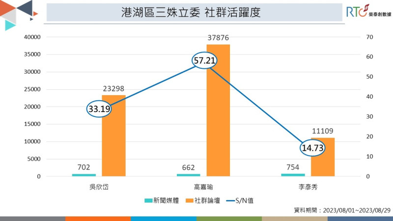 港湖區三姝選立委社群活躍度。   圖：榮泰創數據提供