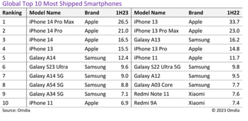 蘋果（Apple）系列手機穩穩囊括前十名榜單中的 5 個位子，另外 5 名全數由三星（SAMSUNG）手機佔據。   圖：擷取自Omdia官網