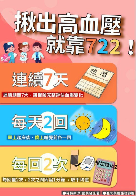 連續「7」天量測、早上起床後、晚上睡覺前各量一回，總共「2」回、每回量「2」次取平均值。   圖：國健署提供