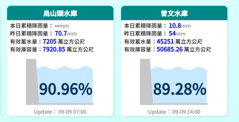 截至今日下午2時，曾文水庫蓄水量4億5251萬噸，蓄水率89.2％。   圖：翻攝自水利署