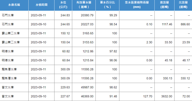 截至今日7時，曾文水庫蓄水率就從91.48％升至98.62％，多了7.14％。   圖：取自水利署