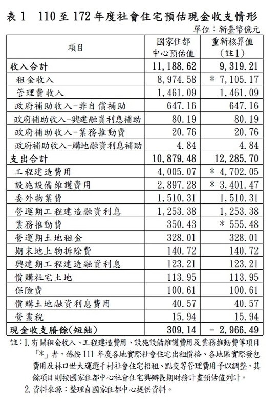 110 至172 年度社會住宅預估現金收支情形   圖：審計部