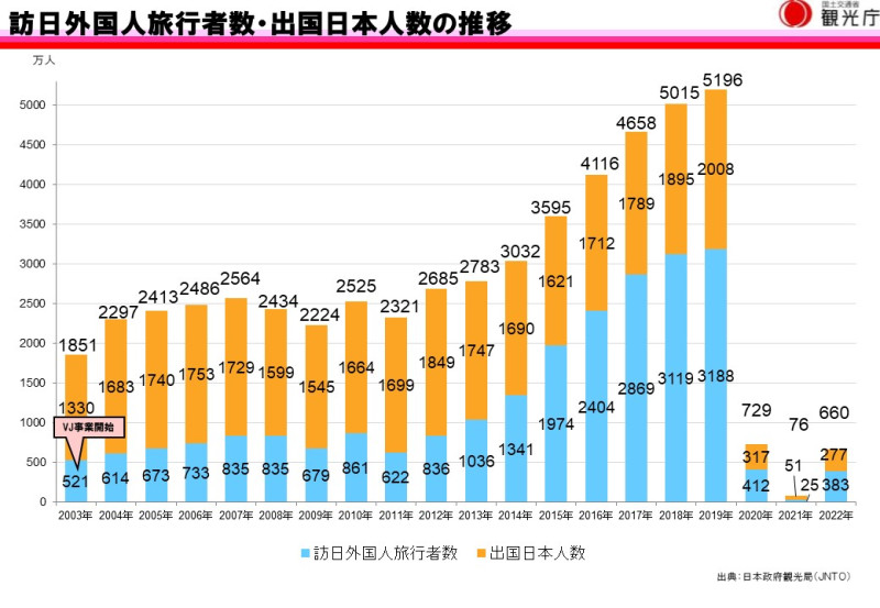 2019年12月日本總出國人次171萬，其中美國32萬、韓國25萬、台灣22萬、泰國16萬、夏威夷13萬。   圖：取自日本自助旅遊中毒者