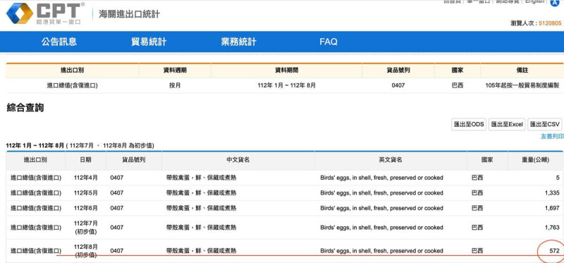 國民黨立委洪孟楷指，海關資料顯示，國內8月仍持續自巴西進口雞蛋。   圖：擷取自洪孟楷臉書