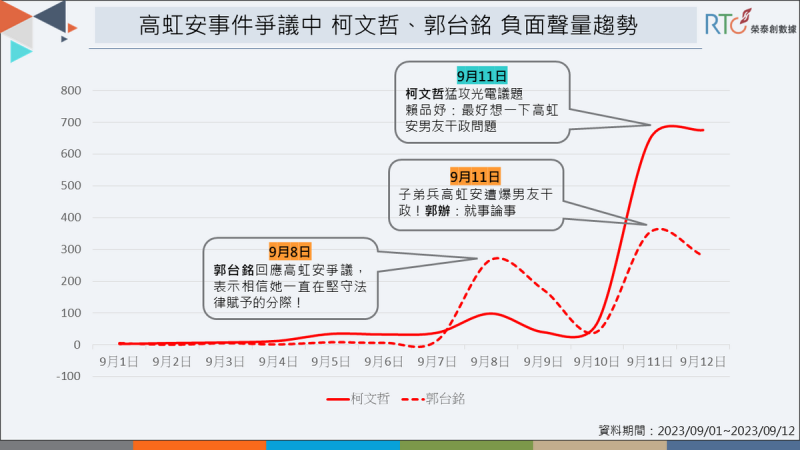 柯、郭回應高虹安風波 網友都不買單。   圖：《榮泰創數據》提供