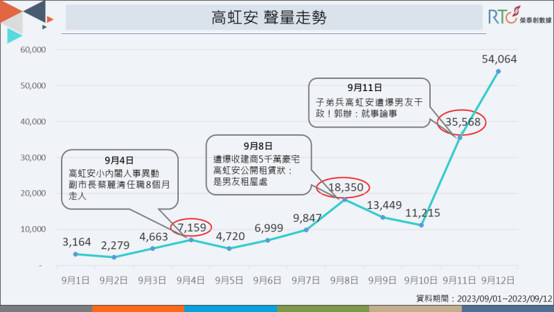 爭議連環爆，新竹市長高虹安聲量居高不下。   圖：《榮泰創數據》提供