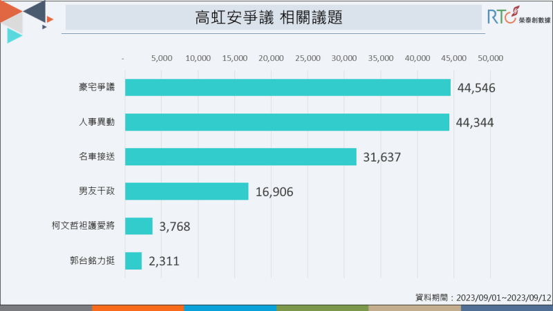 新竹市長高虹安的領導問題、建商關係成網友討論焦點。   圖：《榮泰創數據》提供