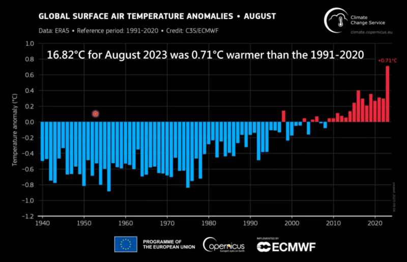 根據1940年以後的歷史資料，2000年後氣球溫度就持續升高，今年8月更是直線攀升，提高了0.71度。   圖：取自賈新興YT頻道