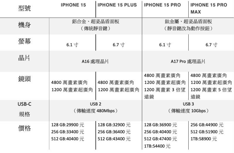 iPhone 15全系列型號。   圖：賴婕羽製 
