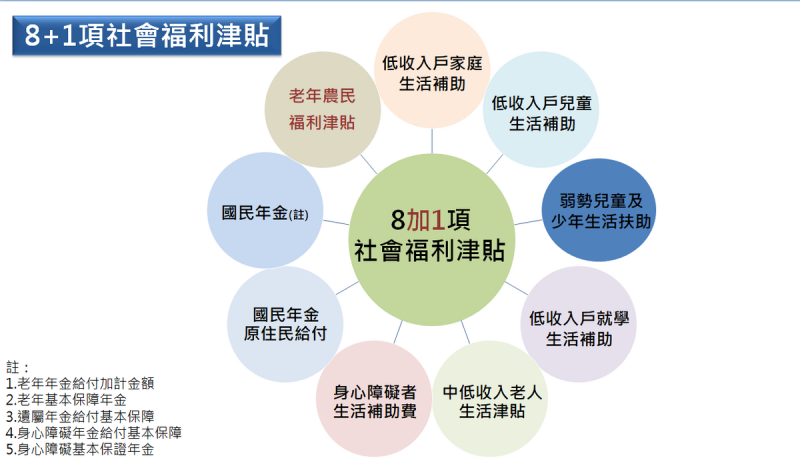 8＋1項社會福利津貼。   圖：衛福部提供