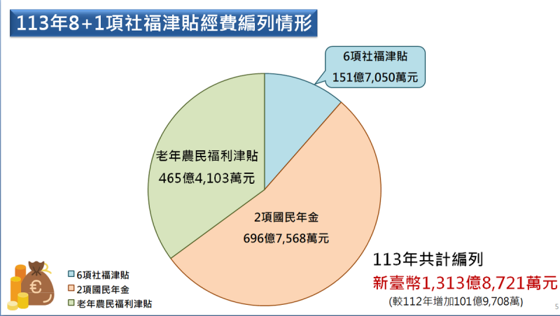 明年8＋1項社會福利津貼經費編列情形。   圖：衛福部提供