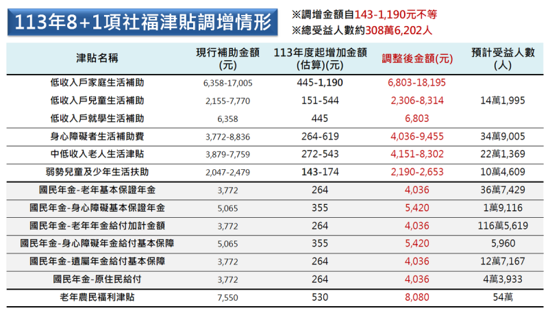 明年8＋1項社會福利津貼調增情形。   圖：衛福部提供