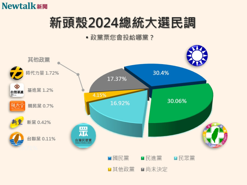 Newtalk2024大選政黨票民調。   圖：Newtalk