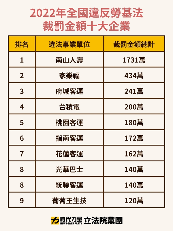 時力黨團今(15)日「揭露十大違法雇主排行榜」   圖：時代力量立院黨團／提供