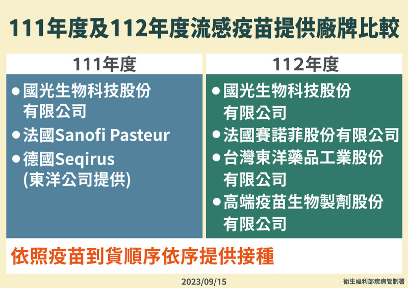 111年度及112年度流感疫苗提供廠牌比較   圖：疾管署/提供