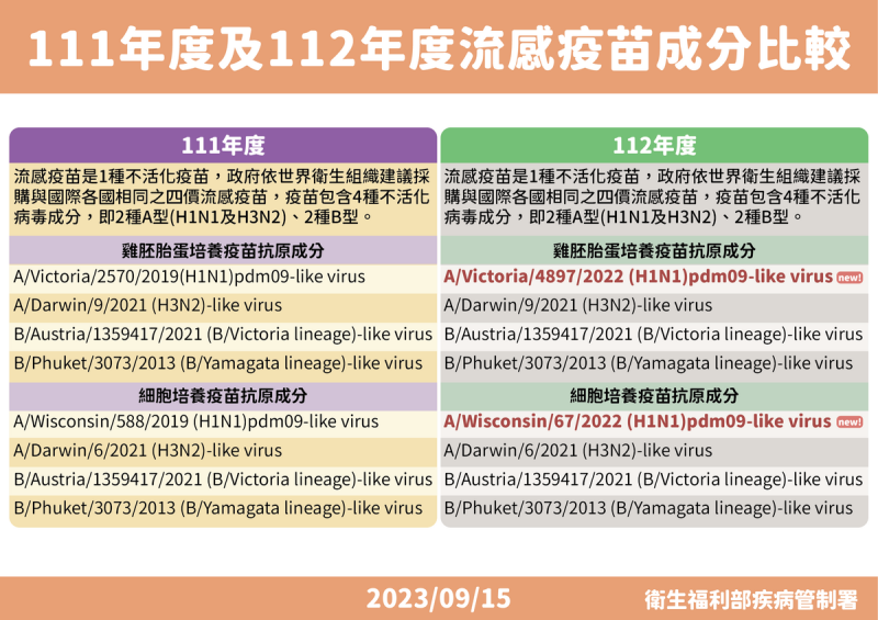 111年度及112年度疫苗成分比較   圖：疾管署／提供