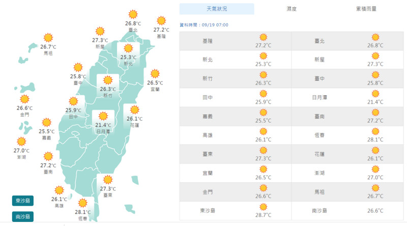 今天上午7時，全台平均氣溫在攝氏25度至27度間，預估各地今天白天的溫度，可能飆到33度、甚至更高。   圖：翻攝自中央氣象署