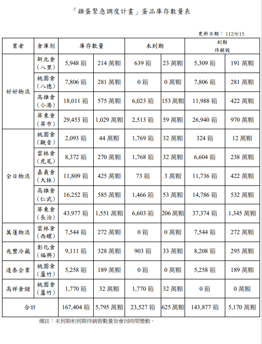 農業部主動公布13個中央畜產會冷鏈倉儲地點，並提供各縣市政府轄內的蛋品流向資訊，表示後續將全力配合食藥署聯合稽查。   圖：農委會／提供