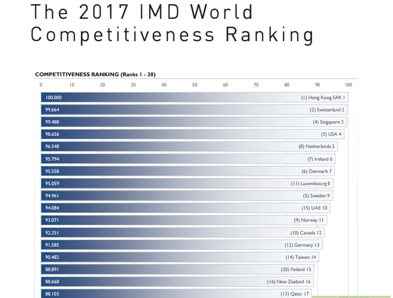最新的瑞士洛桑管理學院《2017世界競爭力報告》中，台灣排名全球第14。   圖：翻攝瑞士洛桑管理學院官網