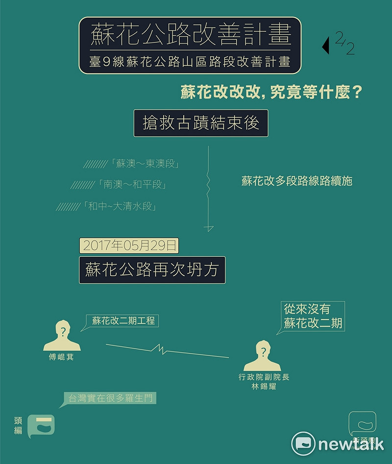 蘇花改建設時程一路卡卡圖表二   圖 : 新頭殼整理