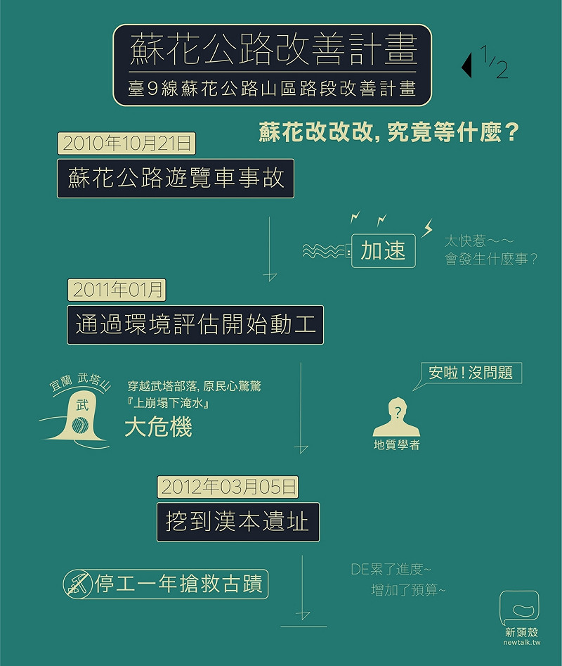 蘇花改建設時程一路卡卡圖表一   圖 : 新頭殼整理