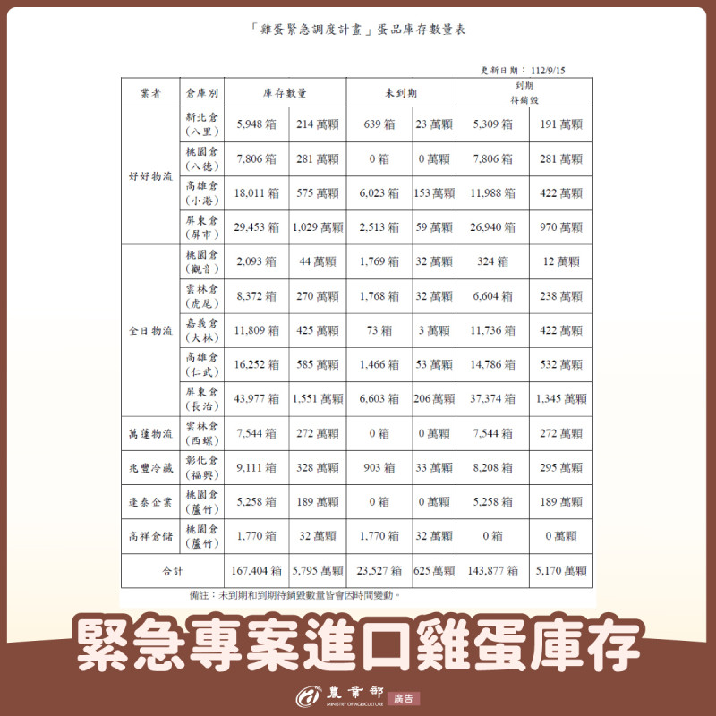 緊急專案進口雞蛋庫存（計算至112年9月15日）   圖：農業部／提供