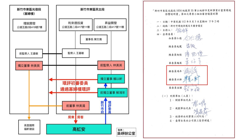 民進黨立委參選人吳崢發現，新竹市審議寡婦樓的環評委員中，竟然有解鴻年、賴以軒等2人（右圖紅框處），是擔任過「昇益開發」的獨董（左圖）。   圖：翻攝自吳崢臉書／新頭殼合成