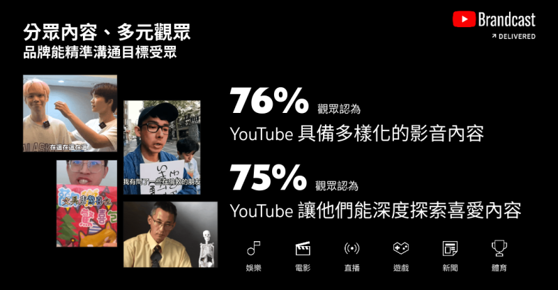 超過 76% YouTube觀眾同意 YouTube 上具備多樣化的影音內容，另外有 75%觀眾認為，YouTube可以讓他們深度探索自己喜歡的內容。   圖：取自Google官方部落格