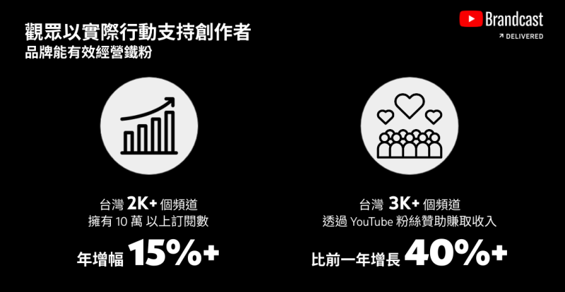 台灣擁有10萬以上訂閱的頻道比起去年增幅超過15%，並且仍在持續增長中，而以去年12月為例，透過 YouTube 粉絲資助的產品賺取收入的頻道，也比前一年成長了四成以上。   圖：取自Google官方部落格