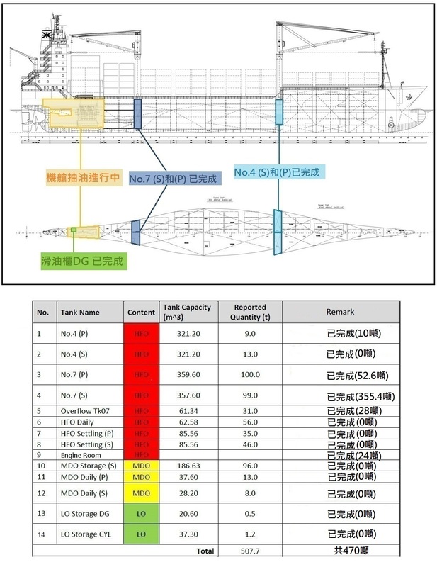 帛琉籍貨櫃船天使輪沉船案事發至今已2個月，終於在今(21)日完成全數油櫃的抽油工作。   圖：台灣港務公司／提供