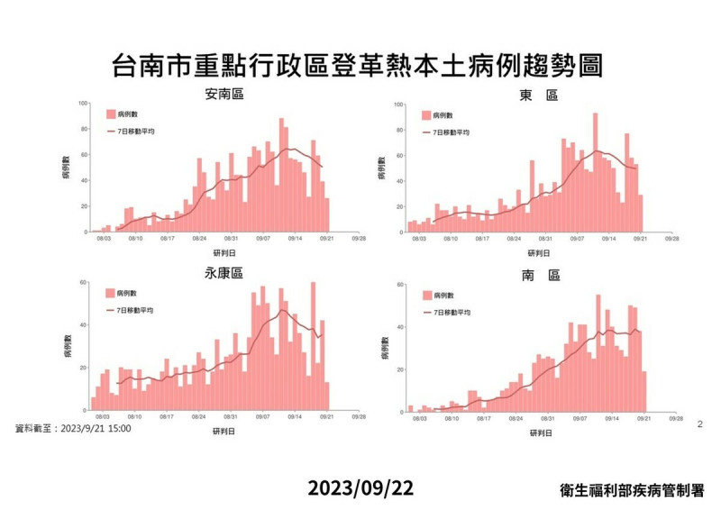 本週台南市登革熱疫情首見反轉，近5日(9/17-9/21)累計公布1,261例，較上週同期 (9/10-9/14) 1,417例，下降11%。   圖：疾管署／提供