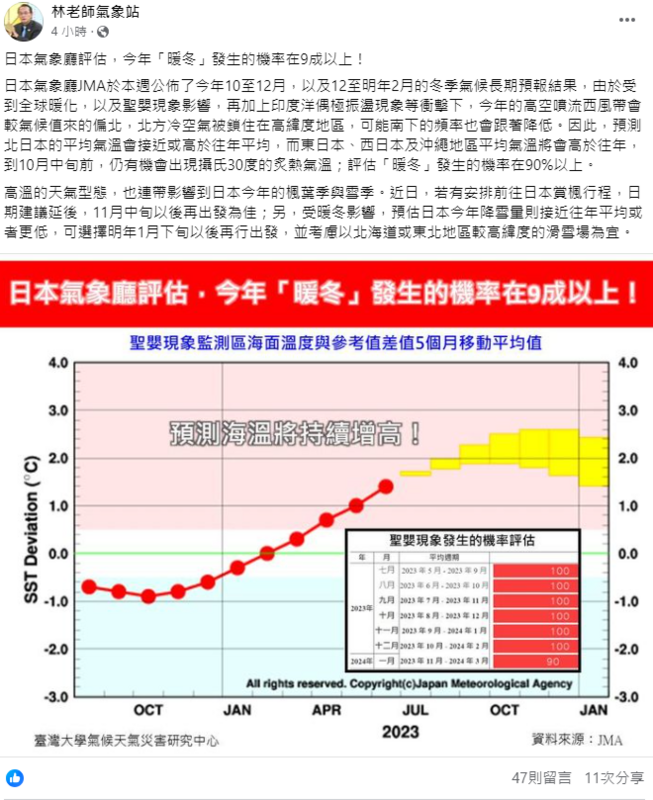 《林老師氣象站》表示，受到全球暖化和聖嬰現象影響，今年「暖冬」發生的機率有9成以上。   圖：取自林老師氣象站