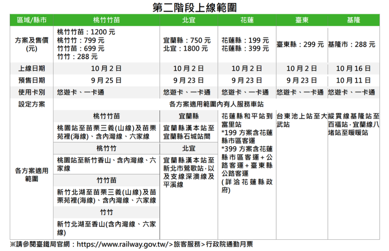 台鐵局行政院通勤月票第二階段一覽表。   圖：台鐵局／提供