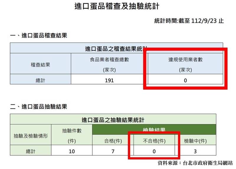 截至 23 日，台北市進口蛋品稽查及抽驗統計。   圖/翻攝自林楚茵臉書