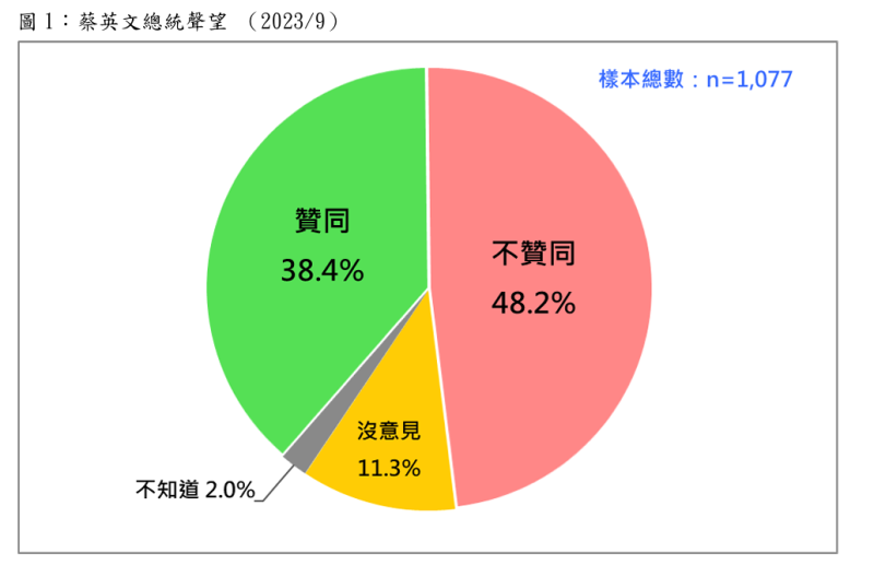 今年9月蔡英文總統聲望調查。   圖：財團法人台灣民意基金會提供